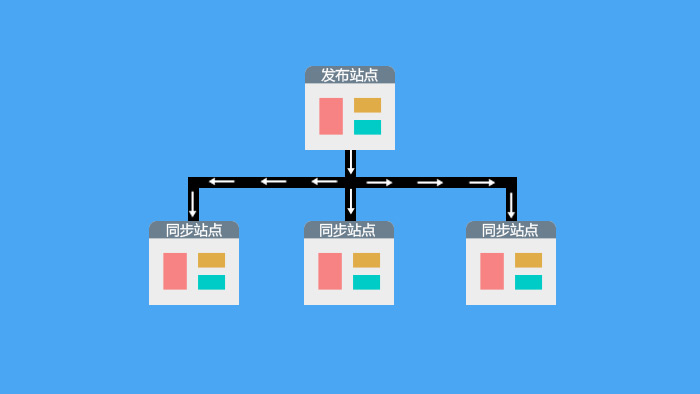 最新Wordpress多站点文章发布自动同步插件下载 v25.3.30 实测RiPro-V5、模版兔Modown、子比主题都支持